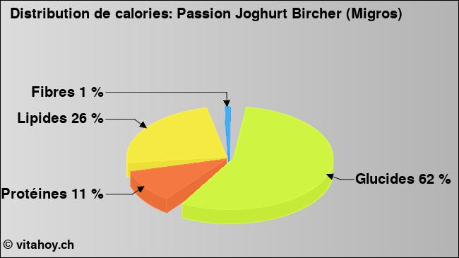 Calories: Passion Joghurt Bircher (Migros) (diagramme, valeurs nutritives)