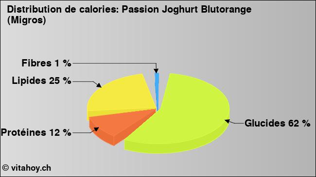 Calories: Passion Joghurt Blutorange (Migros) (diagramme, valeurs nutritives)