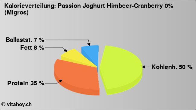 Kalorienverteilung: Passion Joghurt Himbeer-Cranberry 0% (Migros) (Grafik, Nährwerte)
