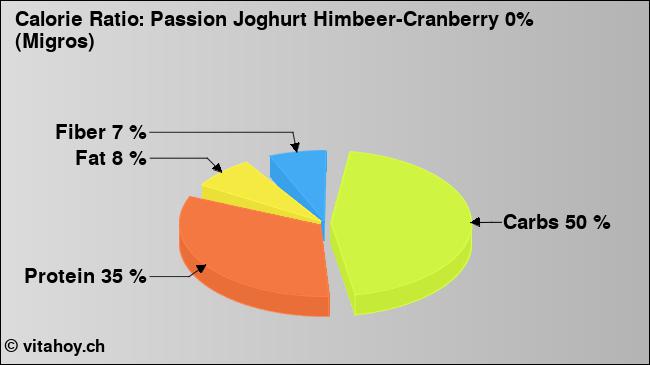 Calorie ratio: Passion Joghurt Himbeer-Cranberry 0% (Migros) (chart, nutrition data)