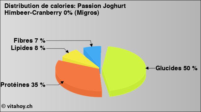 Calories: Passion Joghurt Himbeer-Cranberry 0% (Migros) (diagramme, valeurs nutritives)