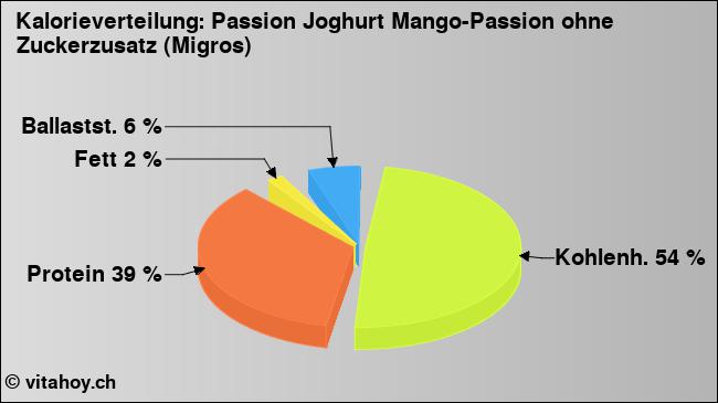 Kalorienverteilung: Passion Joghurt Mango-Passion ohne Zuckerzusatz (Migros) (Grafik, Nährwerte)