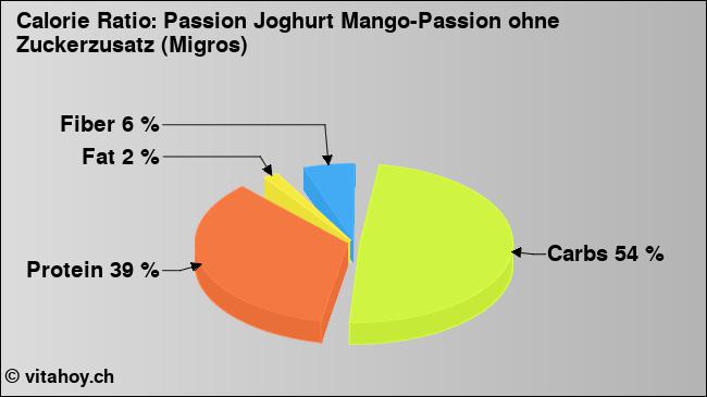 Calorie ratio: Passion Joghurt Mango-Passion ohne Zuckerzusatz (Migros) (chart, nutrition data)