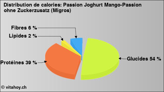 Calories: Passion Joghurt Mango-Passion ohne Zuckerzusatz (Migros) (diagramme, valeurs nutritives)