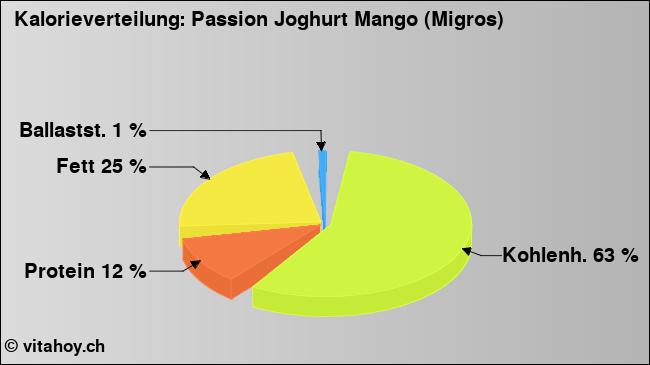Kalorienverteilung: Passion Joghurt Mango (Migros) (Grafik, Nährwerte)