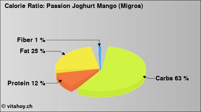 Calorie ratio: Passion Joghurt Mango (Migros) (chart, nutrition data)