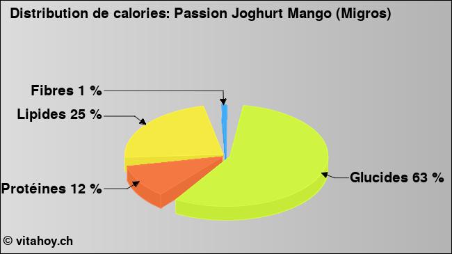 Calories: Passion Joghurt Mango (Migros) (diagramme, valeurs nutritives)