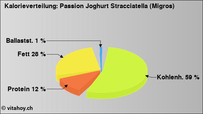 Kalorienverteilung: Passion Joghurt Stracciatella (Migros) (Grafik, Nährwerte)