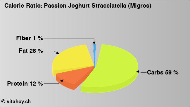 Calorie ratio: Passion Joghurt Stracciatella (Migros) (chart, nutrition data)