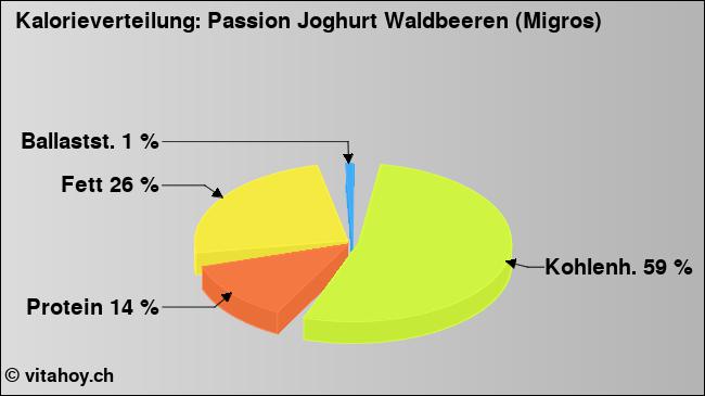 Kalorienverteilung: Passion Joghurt Waldbeeren (Migros) (Grafik, Nährwerte)