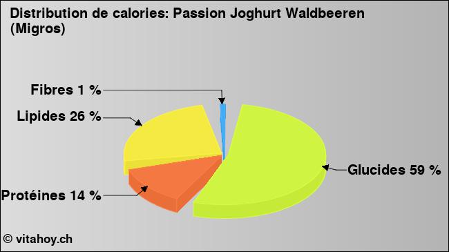 Calories: Passion Joghurt Waldbeeren (Migros) (diagramme, valeurs nutritives)