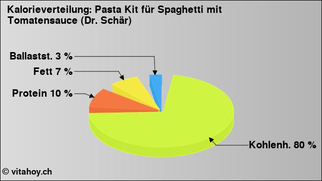 Kalorienverteilung: Pasta Kit für Spaghetti mit Tomatensauce (Dr. Schär) (Grafik, Nährwerte)