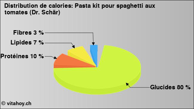 Calories: Pasta kit pour spaghetti aux tomates (Dr. Schär) (diagramme, valeurs nutritives)