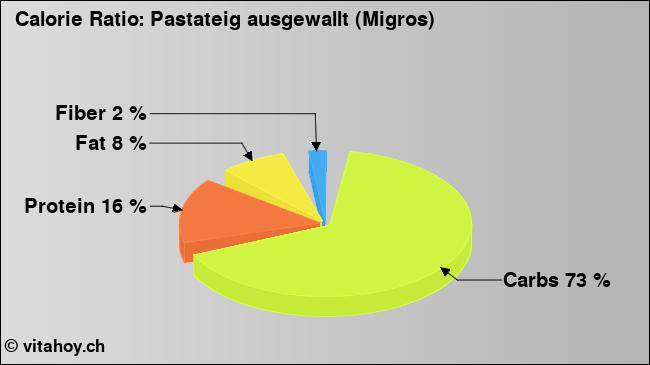 Calorie ratio: Pastateig ausgewallt (Migros) (chart, nutrition data)