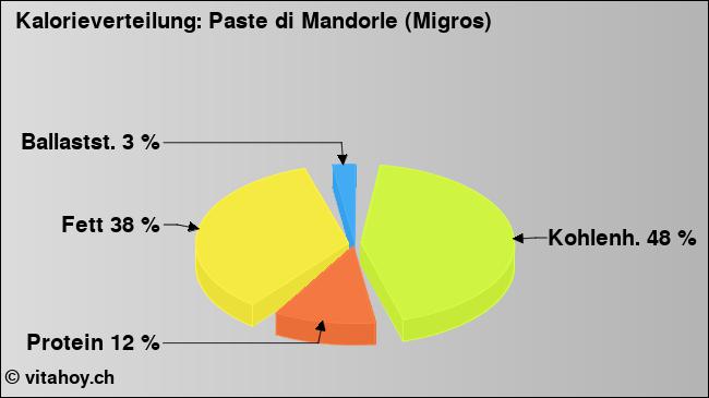 Kalorienverteilung: Paste di Mandorle (Migros) (Grafik, Nährwerte)