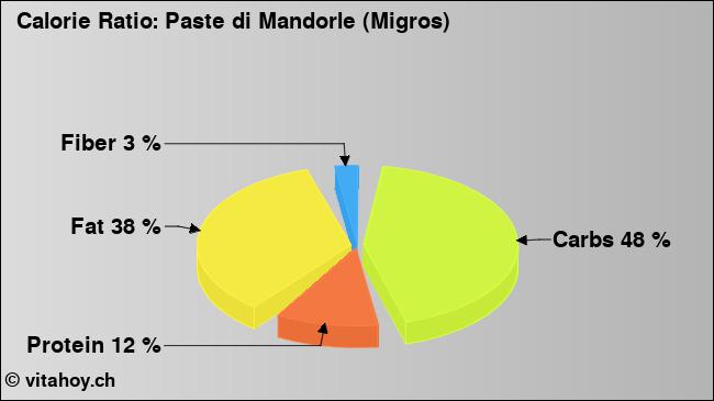 Calorie ratio: Paste di Mandorle (Migros) (chart, nutrition data)