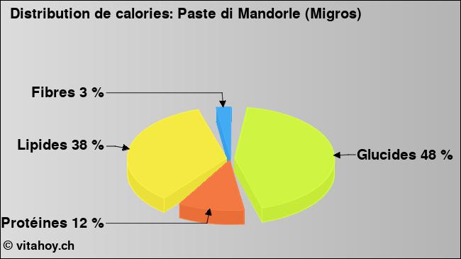 Calories: Paste di Mandorle (Migros) (diagramme, valeurs nutritives)