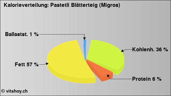 Kalorienverteilung: Pastetli Blätterteig (Migros) (Grafik, Nährwerte)