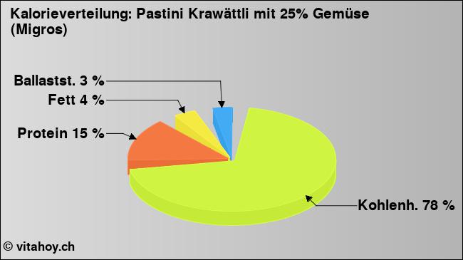 Kalorienverteilung: Pastini Krawättli mit 25% Gemüse (Migros) (Grafik, Nährwerte)