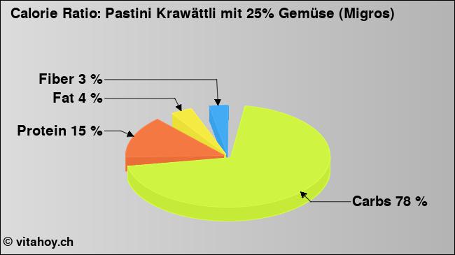 Calorie ratio: Pastini Krawättli mit 25% Gemüse (Migros) (chart, nutrition data)