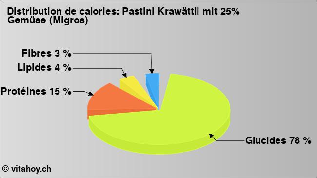 Calories: Pastini Krawättli mit 25% Gemüse (Migros) (diagramme, valeurs nutritives)