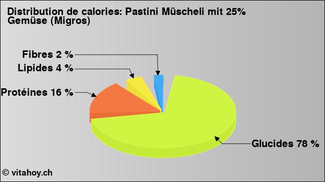 Calories: Pastini Müscheli mit 25% Gemüse (Migros) (diagramme, valeurs nutritives)