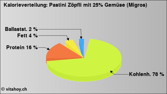 Kalorienverteilung: Pastini Zöpfli mit 25% Gemüse (Migros) (Grafik, Nährwerte)