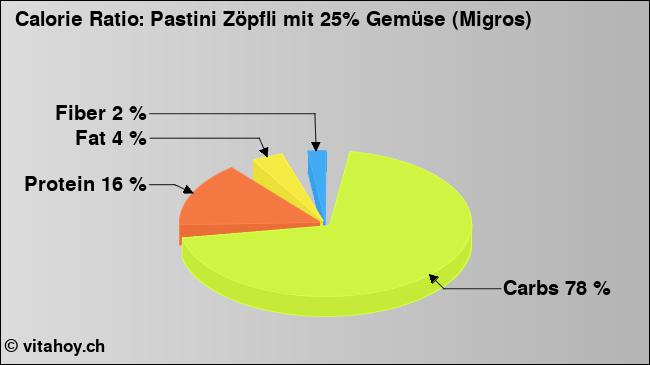 Calorie ratio: Pastini Zöpfli mit 25% Gemüse (Migros) (chart, nutrition data)