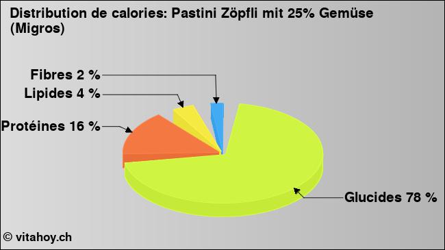 Calories: Pastini Zöpfli mit 25% Gemüse (Migros) (diagramme, valeurs nutritives)