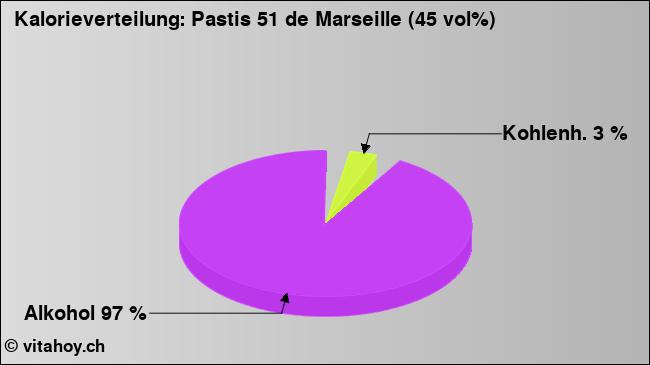 Kalorienverteilung: Pastis 51 de Marseille (45 vol%) (Grafik, Nährwerte)