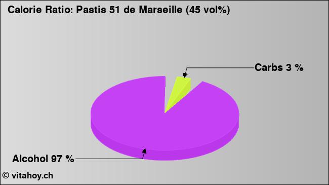 Calorie ratio: Pastis 51 de Marseille (45 vol%) (chart, nutrition data)