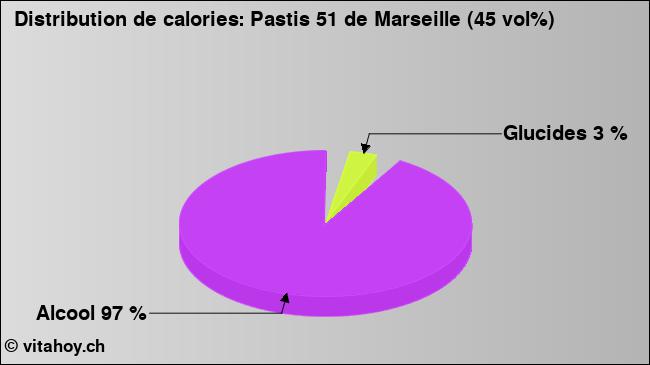 Calories: Pastis 51 de Marseille (45 vol%) (diagramme, valeurs nutritives)