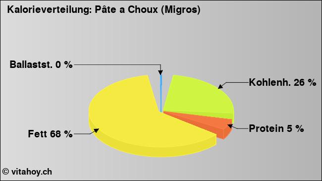 Kalorienverteilung: Pâte a Choux (Migros) (Grafik, Nährwerte)