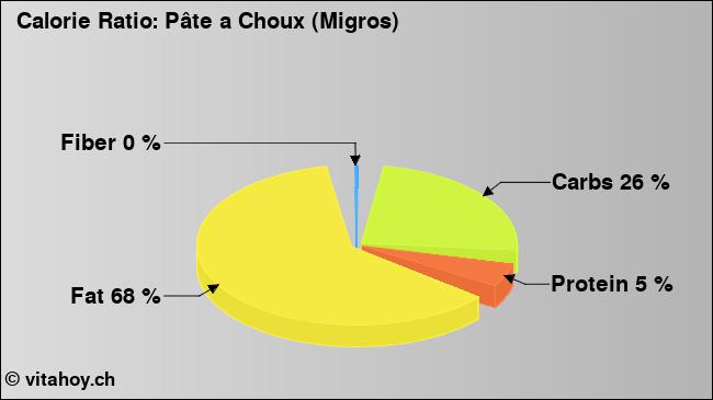 Calorie ratio: Pâte a Choux (Migros) (chart, nutrition data)