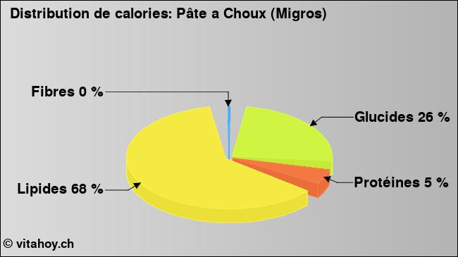 Calories: Pâte a Choux (Migros) (diagramme, valeurs nutritives)