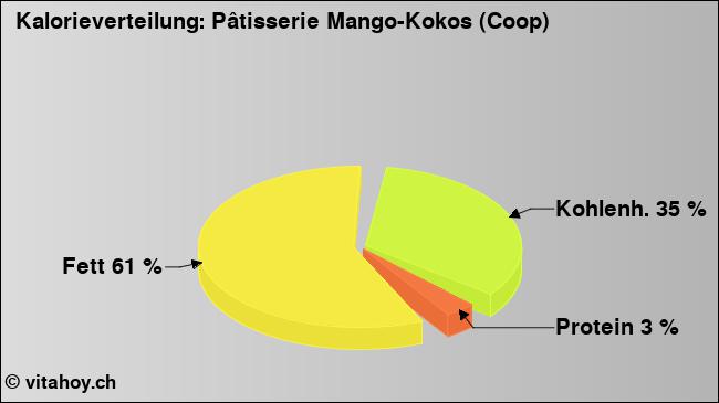 Kalorienverteilung: Pâtisserie Mango-Kokos (Coop) (Grafik, Nährwerte)