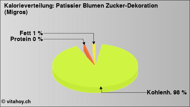 Kalorienverteilung: Patissier Blumen Zucker-Dekoration (Migros) (Grafik, Nährwerte)