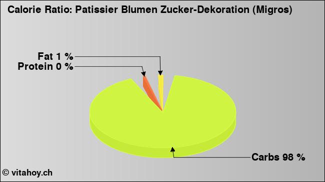 Calorie ratio: Patissier Blumen Zucker-Dekoration (Migros) (chart, nutrition data)