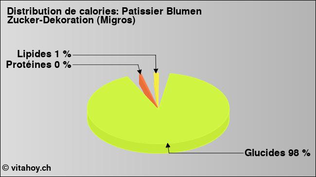 Calories: Patissier Blumen Zucker-Dekoration (Migros) (diagramme, valeurs nutritives)