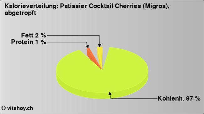 Kalorienverteilung: Patissier Cocktail Cherries (Migros), abgetropft (Grafik, Nährwerte)