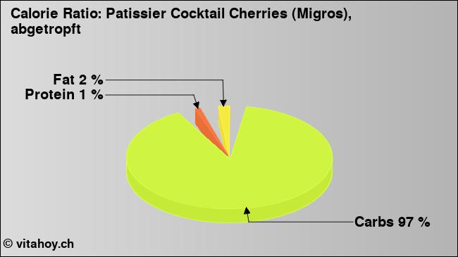Calorie ratio: Patissier Cocktail Cherries (Migros), abgetropft (chart, nutrition data)