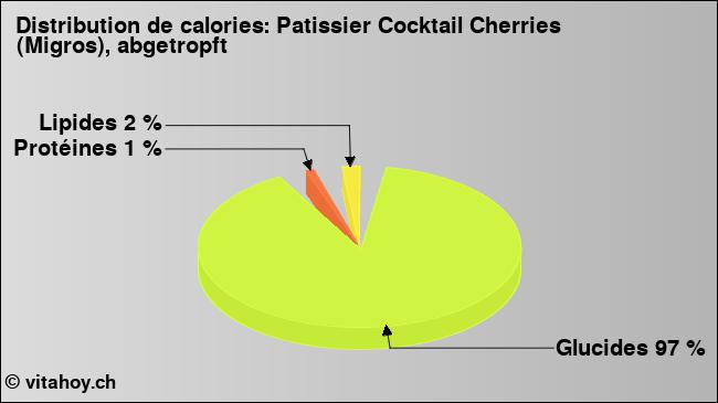 Calories: Patissier Cocktail Cherries (Migros), abgetropft (diagramme, valeurs nutritives)