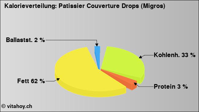 Kalorienverteilung: Patissier Couverture Drops (Migros) (Grafik, Nährwerte)