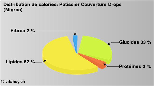 Calories: Patissier Couverture Drops (Migros) (diagramme, valeurs nutritives)