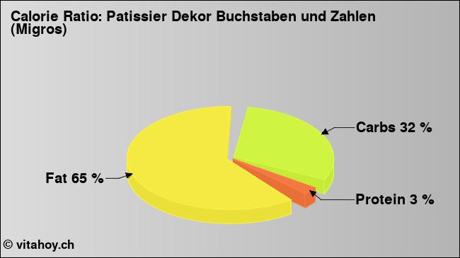 Calorie ratio: Patissier Dekor Buchstaben und Zahlen (Migros) (chart, nutrition data)
