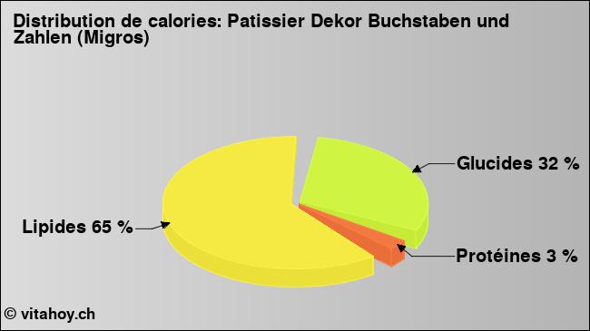 Calories: Patissier Dekor Buchstaben und Zahlen (Migros) (diagramme, valeurs nutritives)