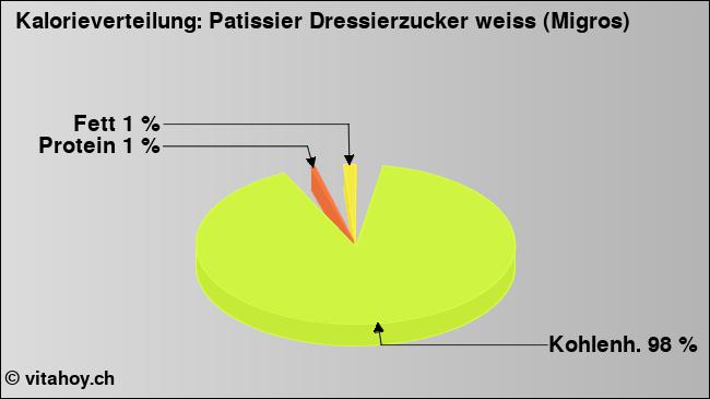 Kalorienverteilung: Patissier Dressierzucker weiss (Migros) (Grafik, Nährwerte)