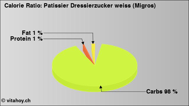 Calorie ratio: Patissier Dressierzucker weiss (Migros) (chart, nutrition data)