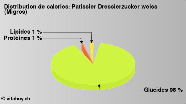 Calories: Patissier Dressierzucker weiss (Migros) (diagramme, valeurs nutritives)