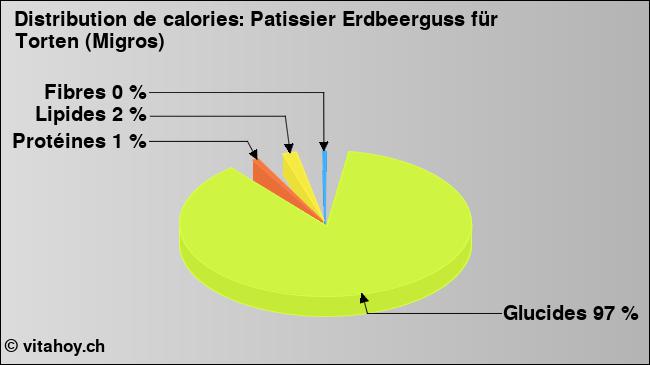 Calories: Patissier Erdbeerguss für Torten (Migros) (diagramme, valeurs nutritives)